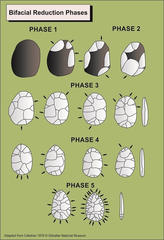 Usual process carried out during the Upper Palaeolithic to create a bifacial arrow or spearhead.